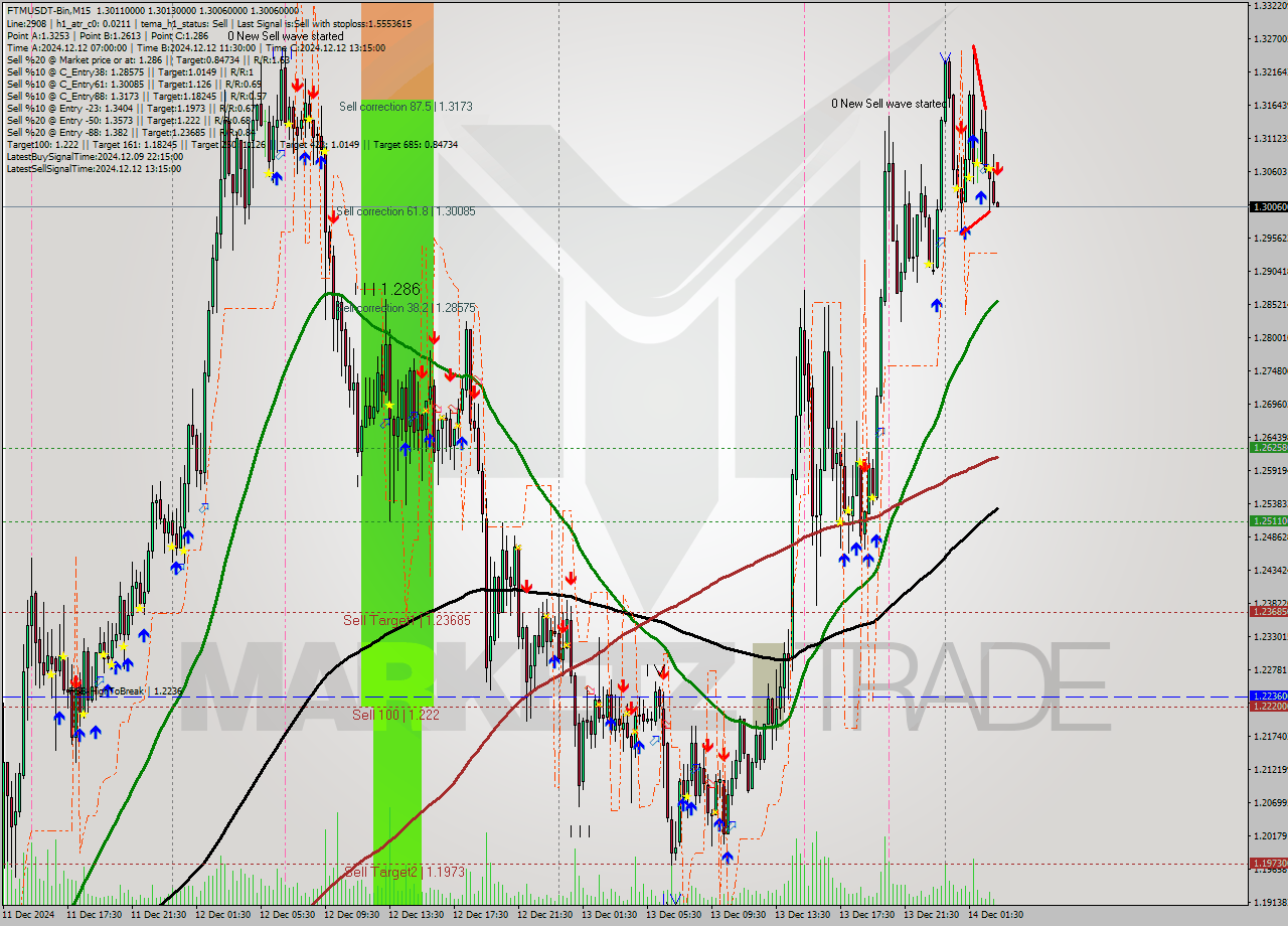 FTMUSDT-Bin M15 Analysis FTMUSDT-Bin M15 Signal