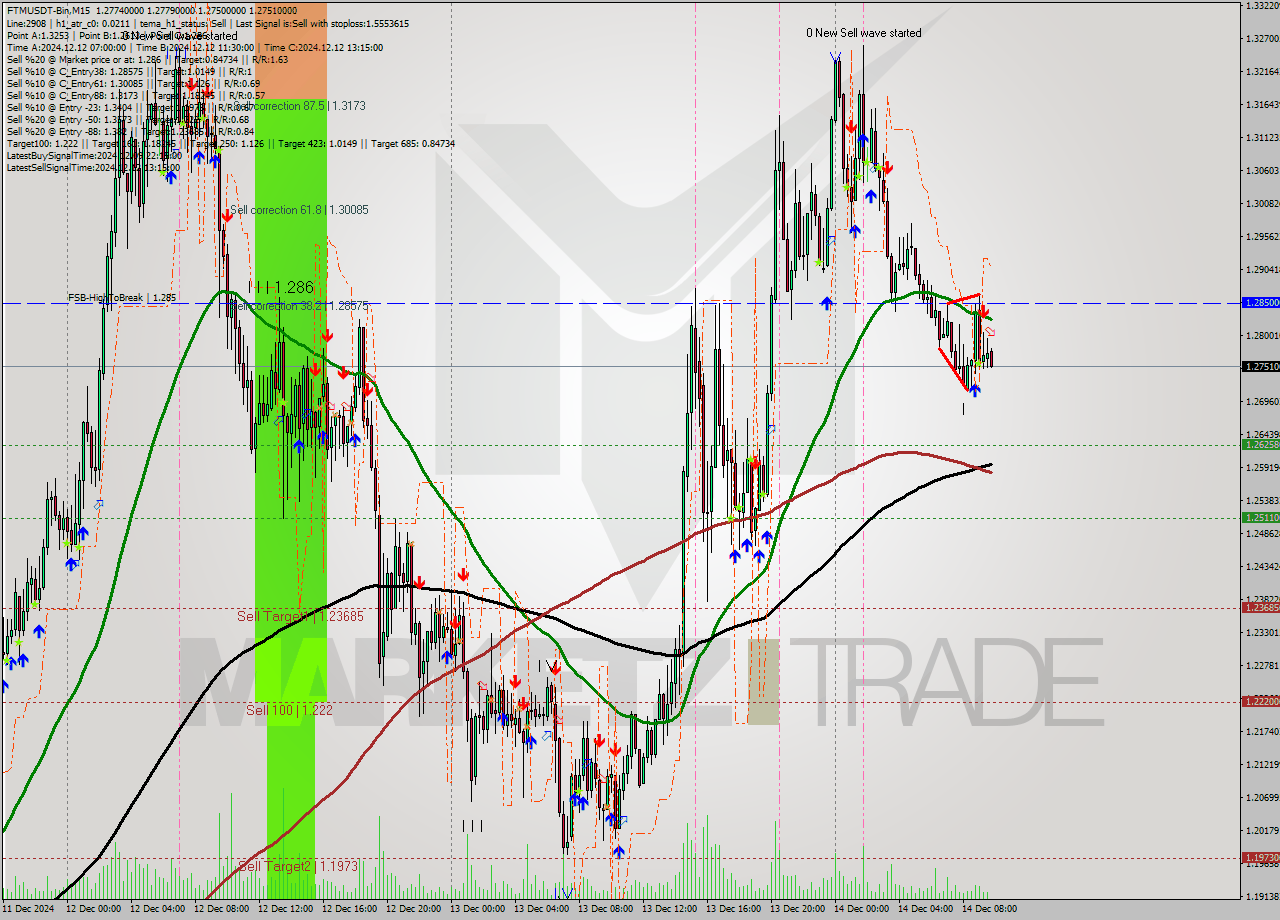 FTMUSDT-Bin M15 Analysis FTMUSDT-Bin M15 Signal