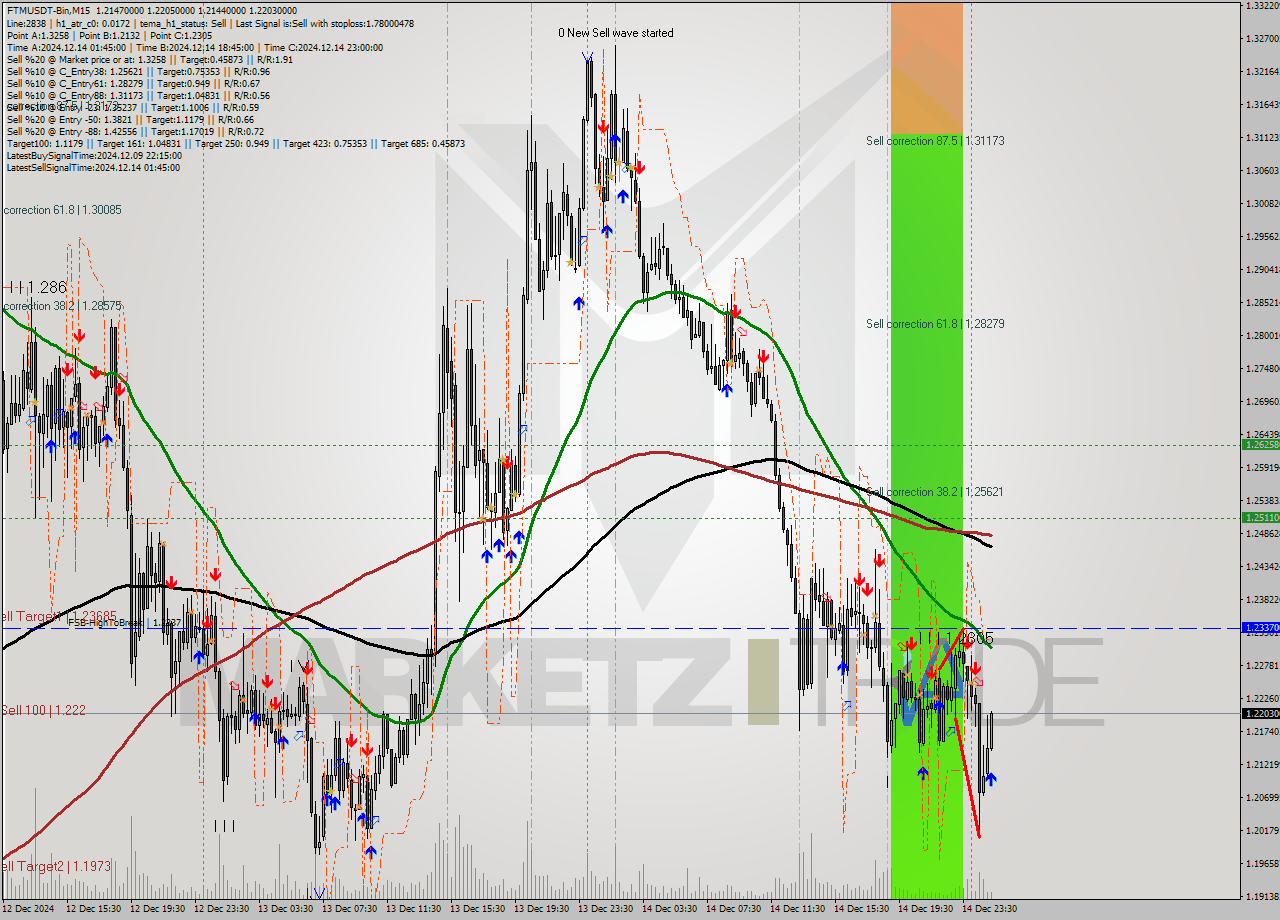 FTMUSDT-Bin M15 Analysis FTMUSDT-Bin M15 Signal