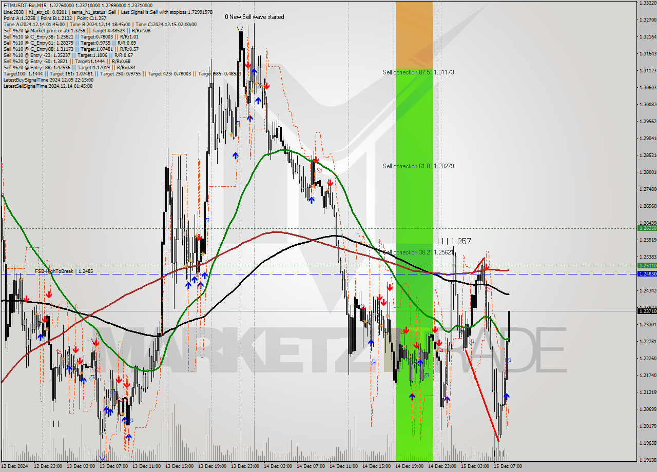 FTMUSDT-Bin M15 Signal