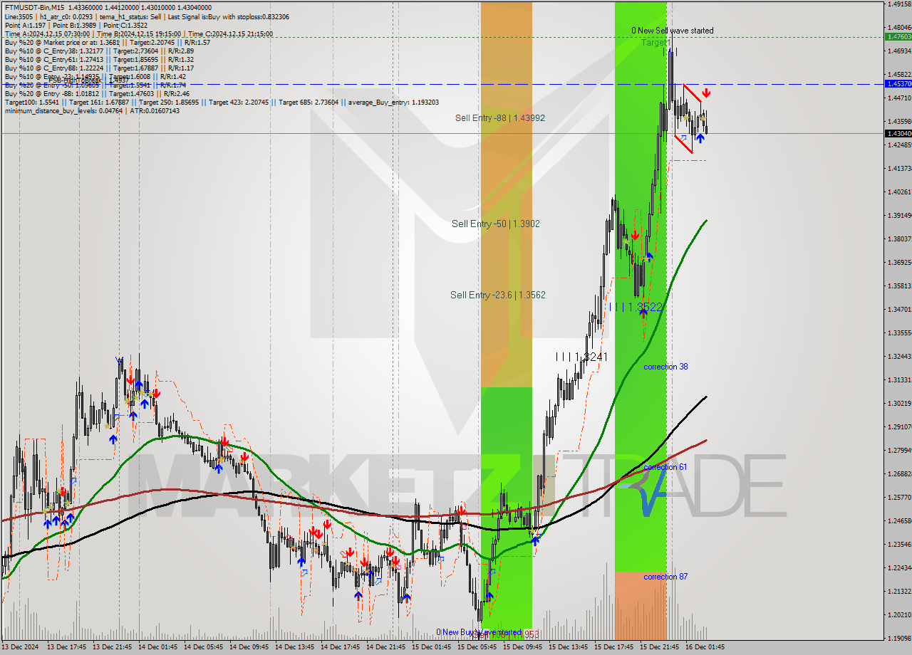 FTMUSDT-Bin M15 Analysis FTMUSDT-Bin M15 Signal