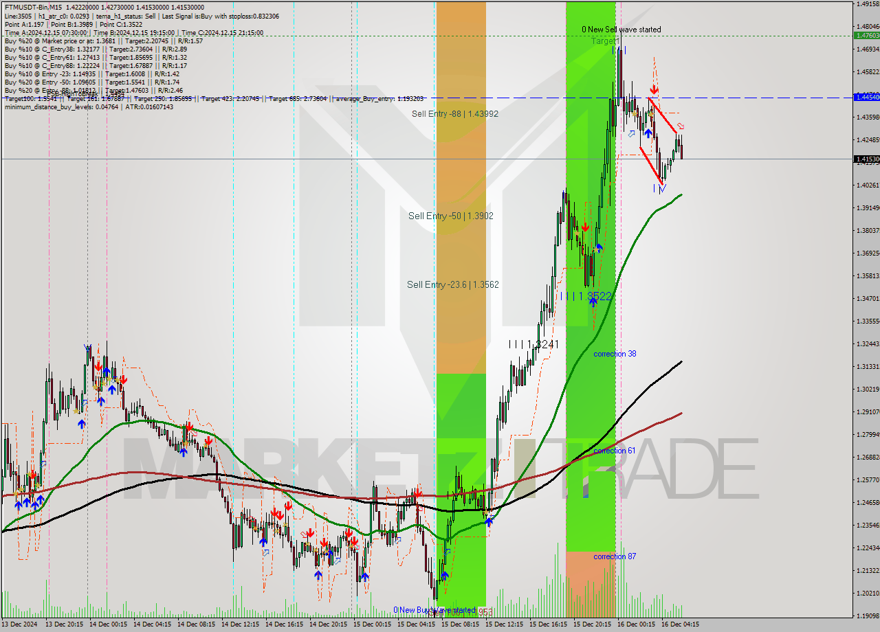 FTMUSDT-Bin M15 Signal