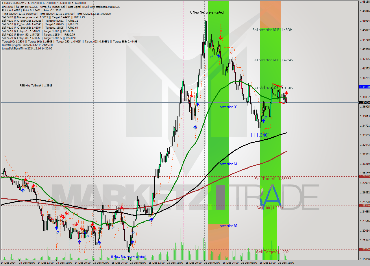 FTMUSDT-Bin M15 Analysis FTMUSDT-Bin M15 Signal