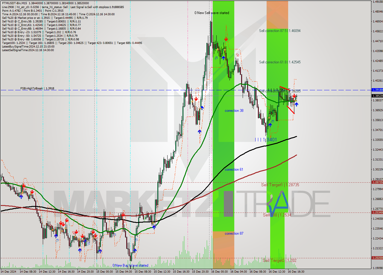 FTMUSDT-Bin M15 Signal