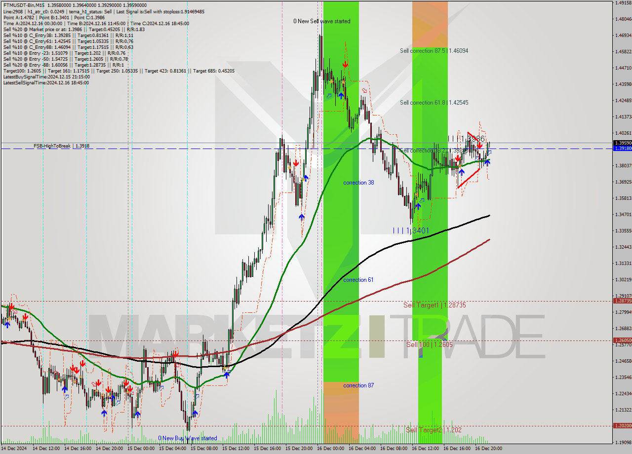 FTMUSDT-Bin M15 Analysis FTMUSDT-Bin M15 Signal