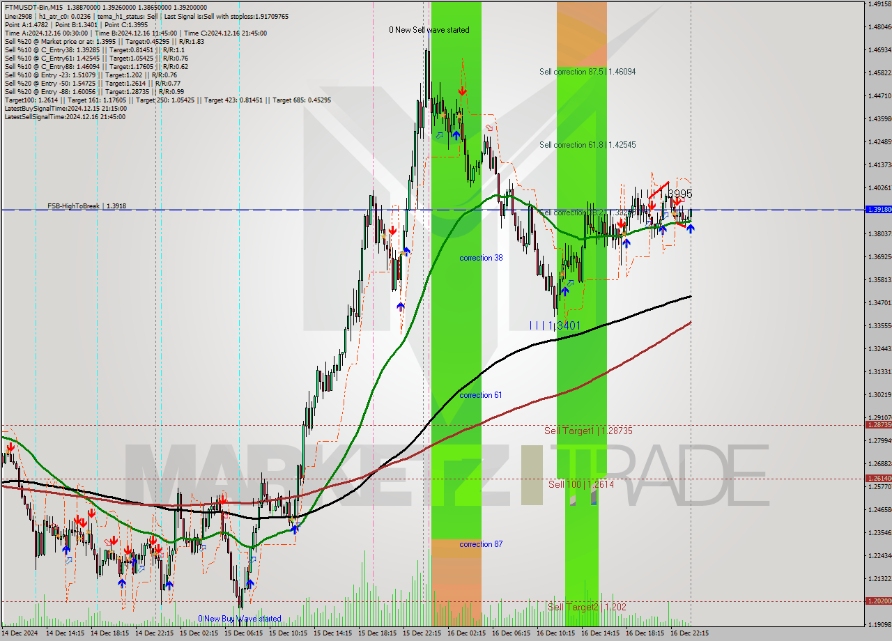 FTMUSDT-Bin M15 Analysis FTMUSDT-Bin M15 Signal