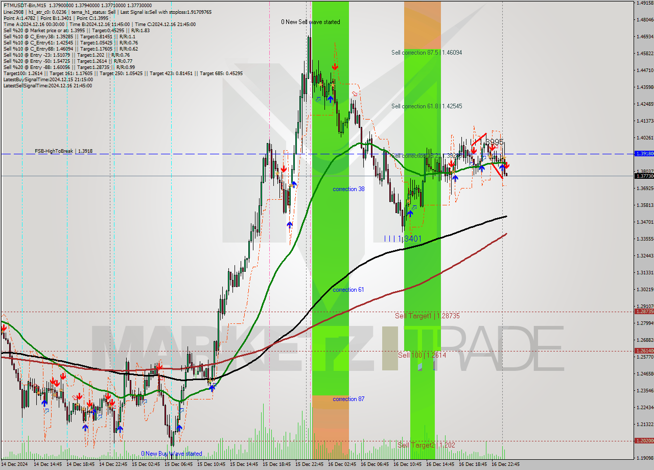 FTMUSDT-Bin M15 Signal