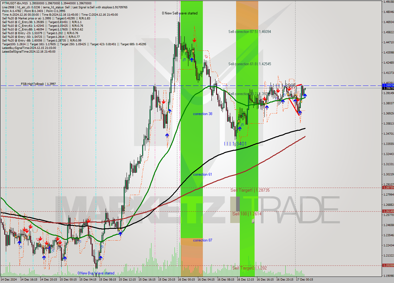 FTMUSDT-Bin M15 Analysis FTMUSDT-Bin M15 Signal