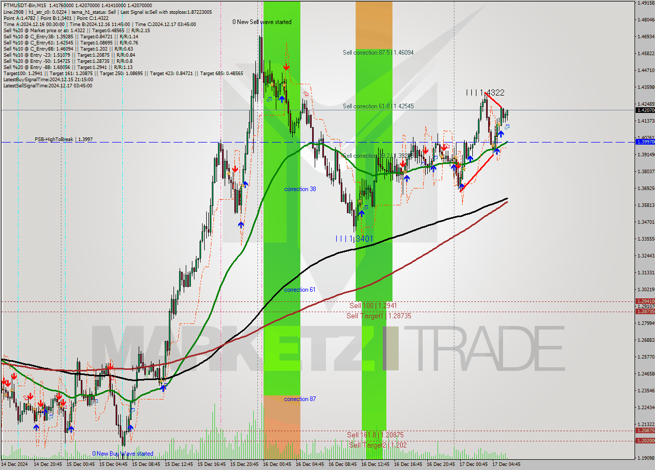 FTMUSDT-Bin M15 Analysis FTMUSDT-Bin M15 Signal