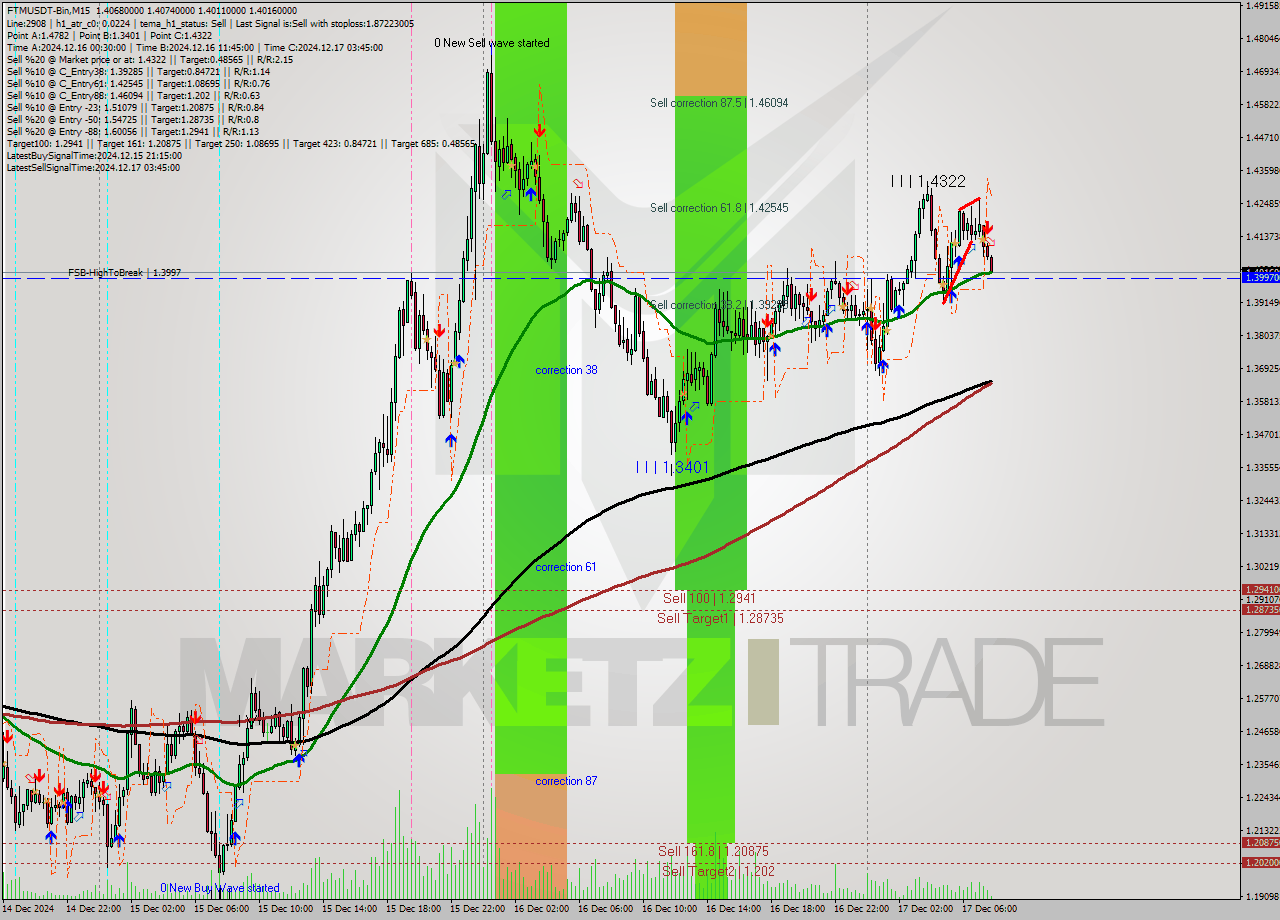 FTMUSDT-Bin M15 Signal