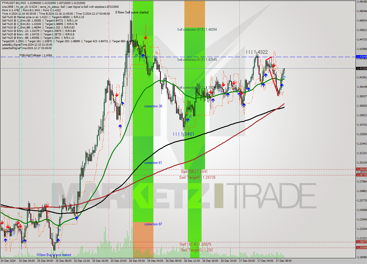 FTMUSDT-Bin M15 Analysis FTMUSDT-Bin M15 Signal