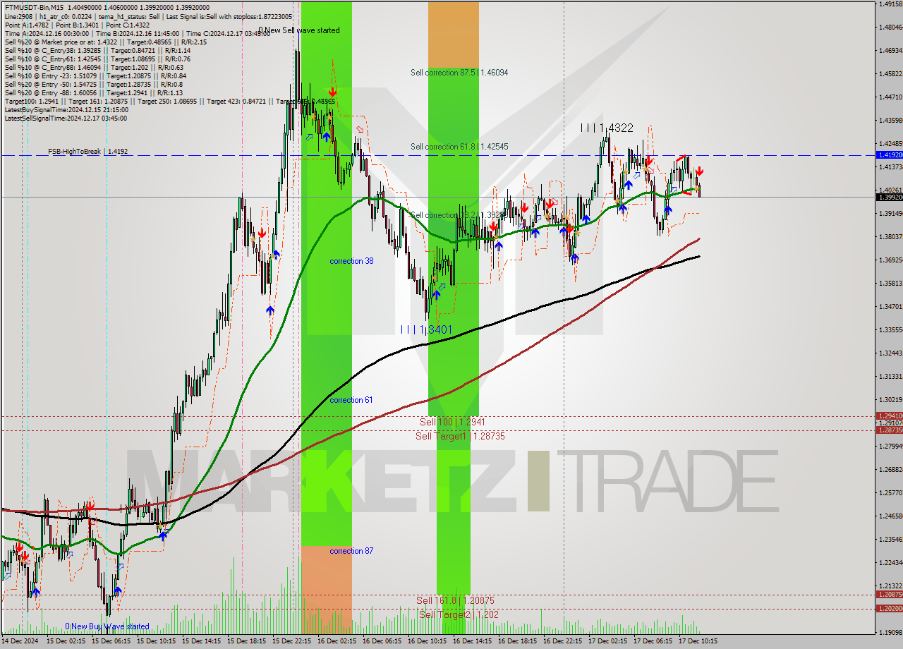 FTMUSDT-Bin M15 Analysis FTMUSDT-Bin M15 Signal