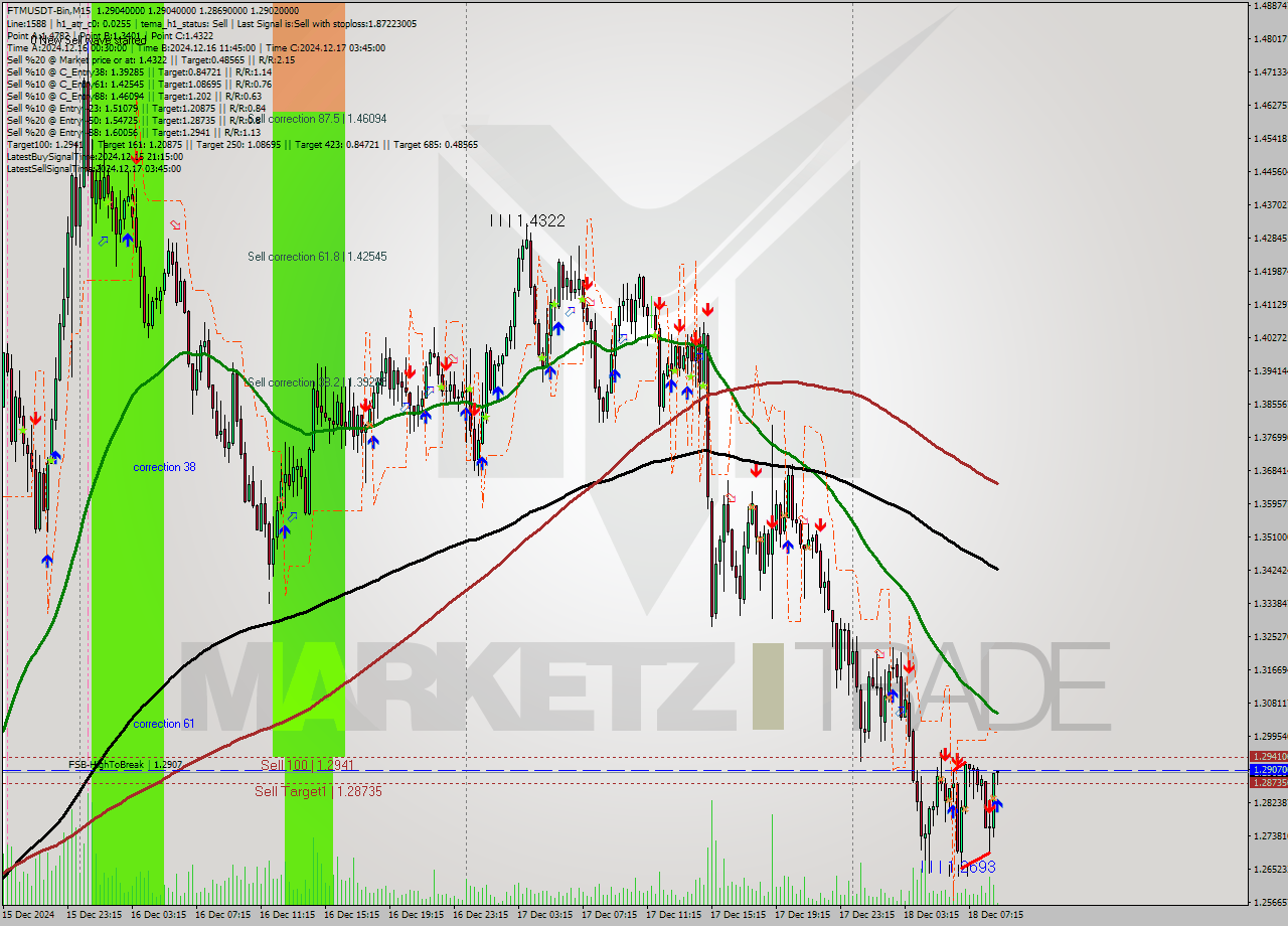 FTMUSDT-Bin M15 Analysis FTMUSDT-Bin M15 Signal