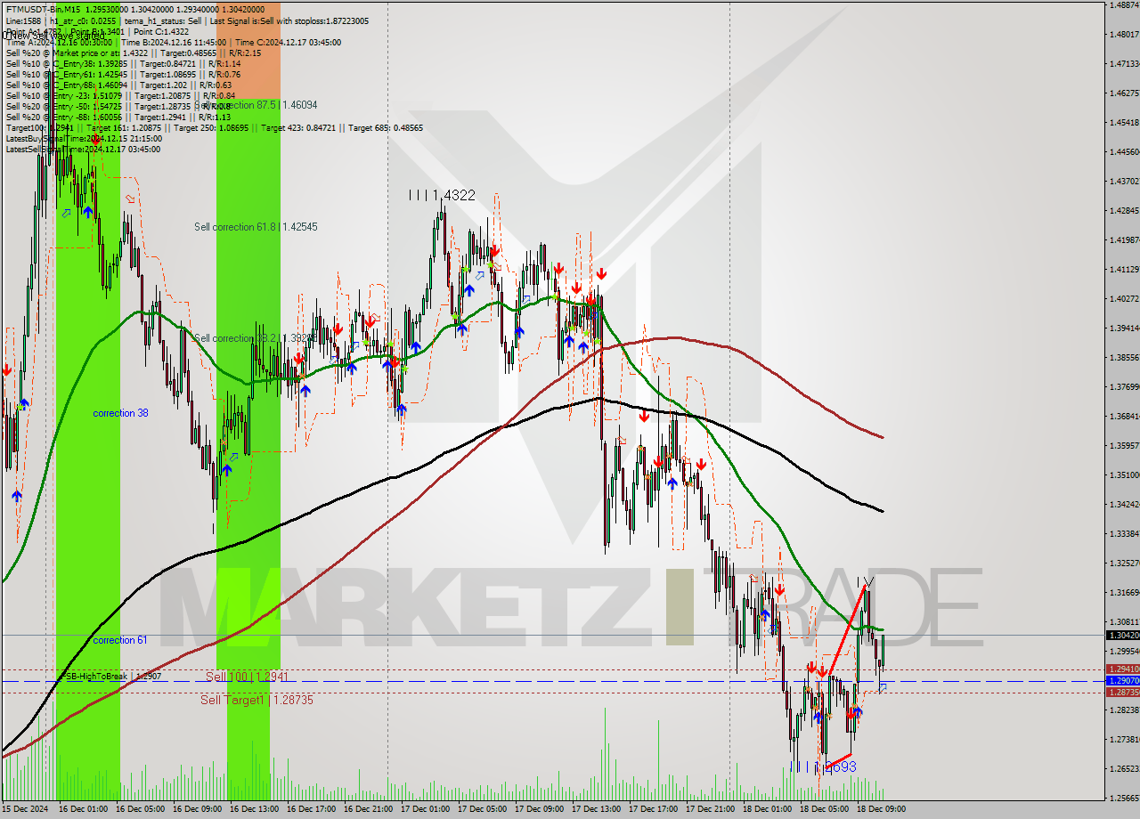 FTMUSDT-Bin M15 Analysis FTMUSDT-Bin M15 Signal