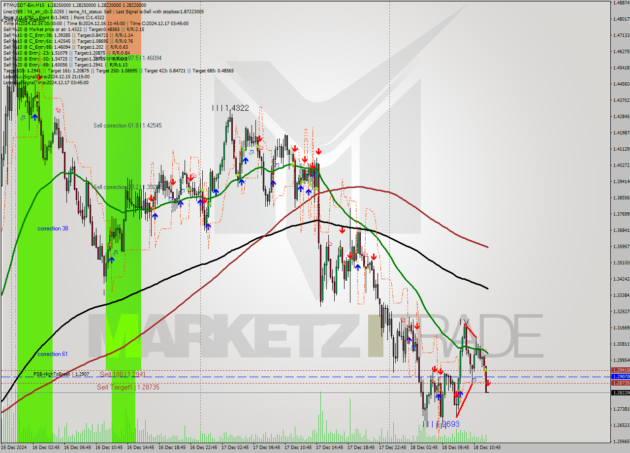 FTMUSDT-Bin M15 Analysis FTMUSDT-Bin M15 Signal