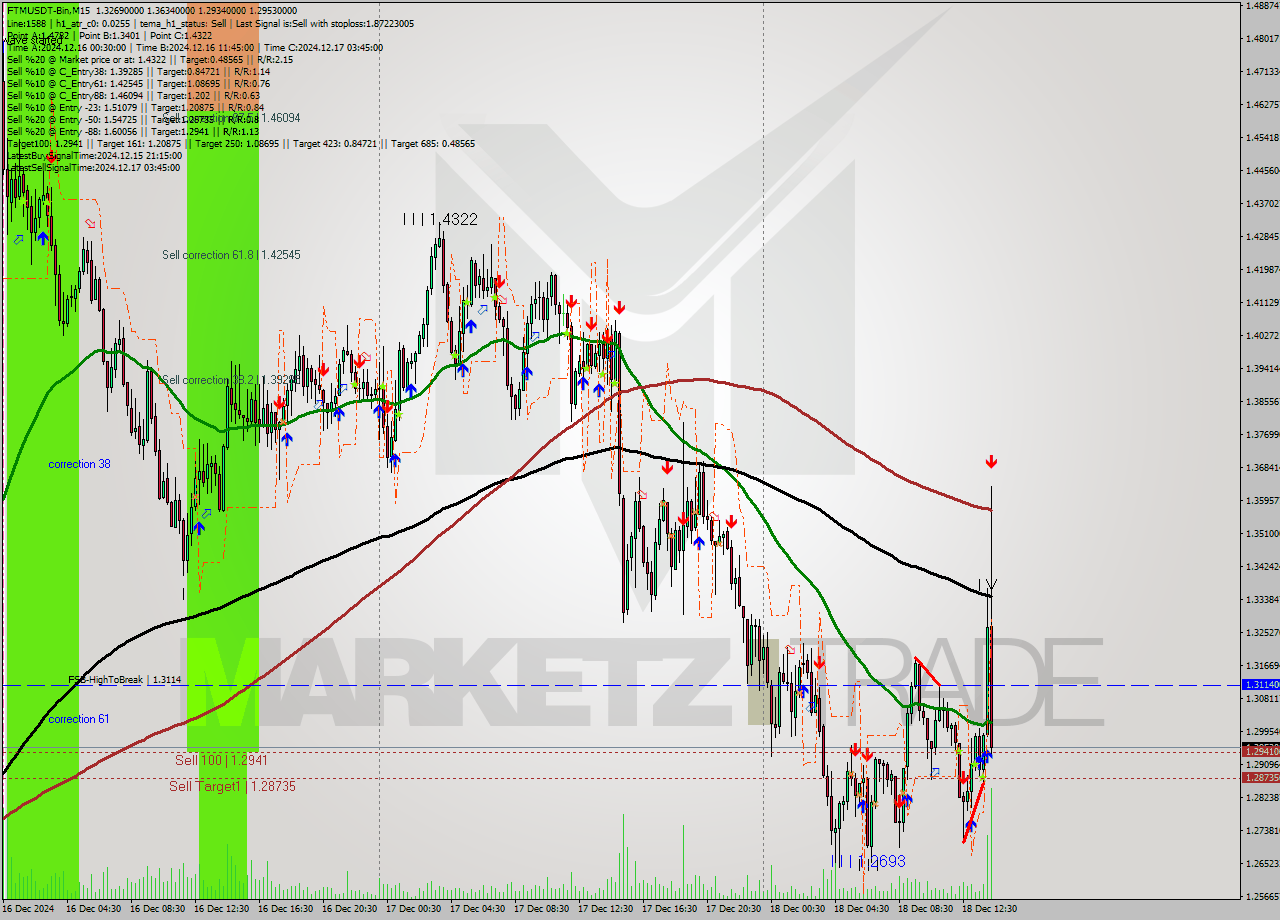 FTMUSDT-Bin M15 Analysis FTMUSDT-Bin M15 Signal