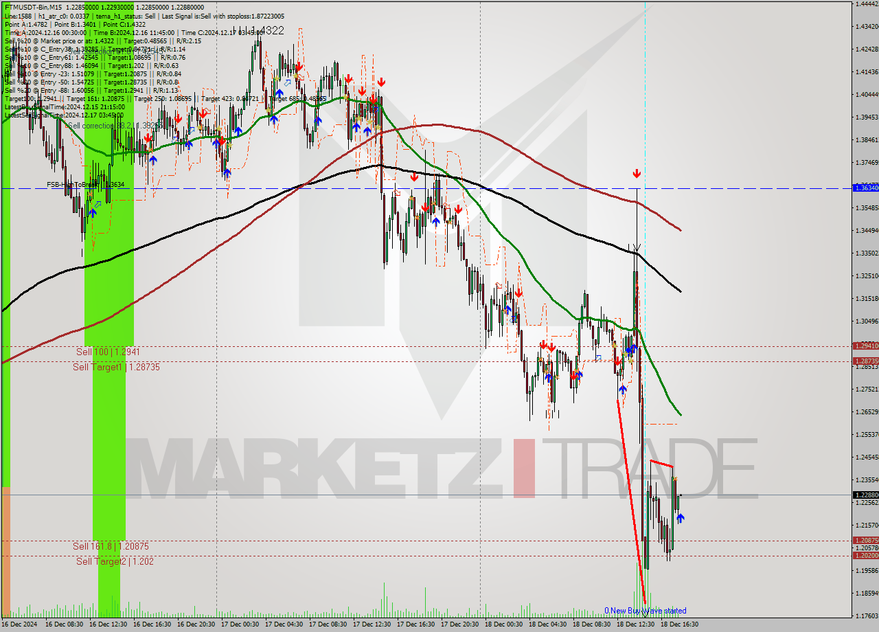 FTMUSDT-Bin M15 Signal