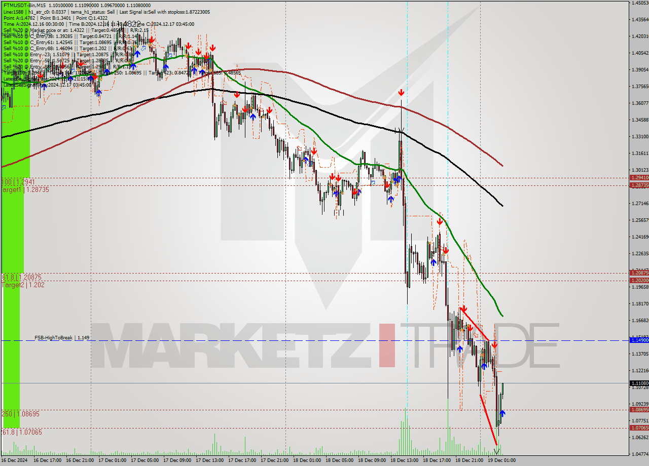 FTMUSDT-Bin M15 Signal
