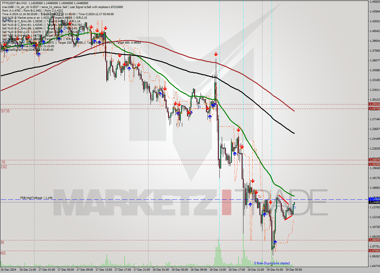 FTMUSDT-Bin M15 Analysis FTMUSDT-Bin M15 Signal