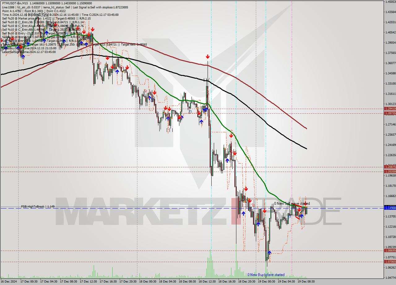 FTMUSDT-Bin M15 Signal