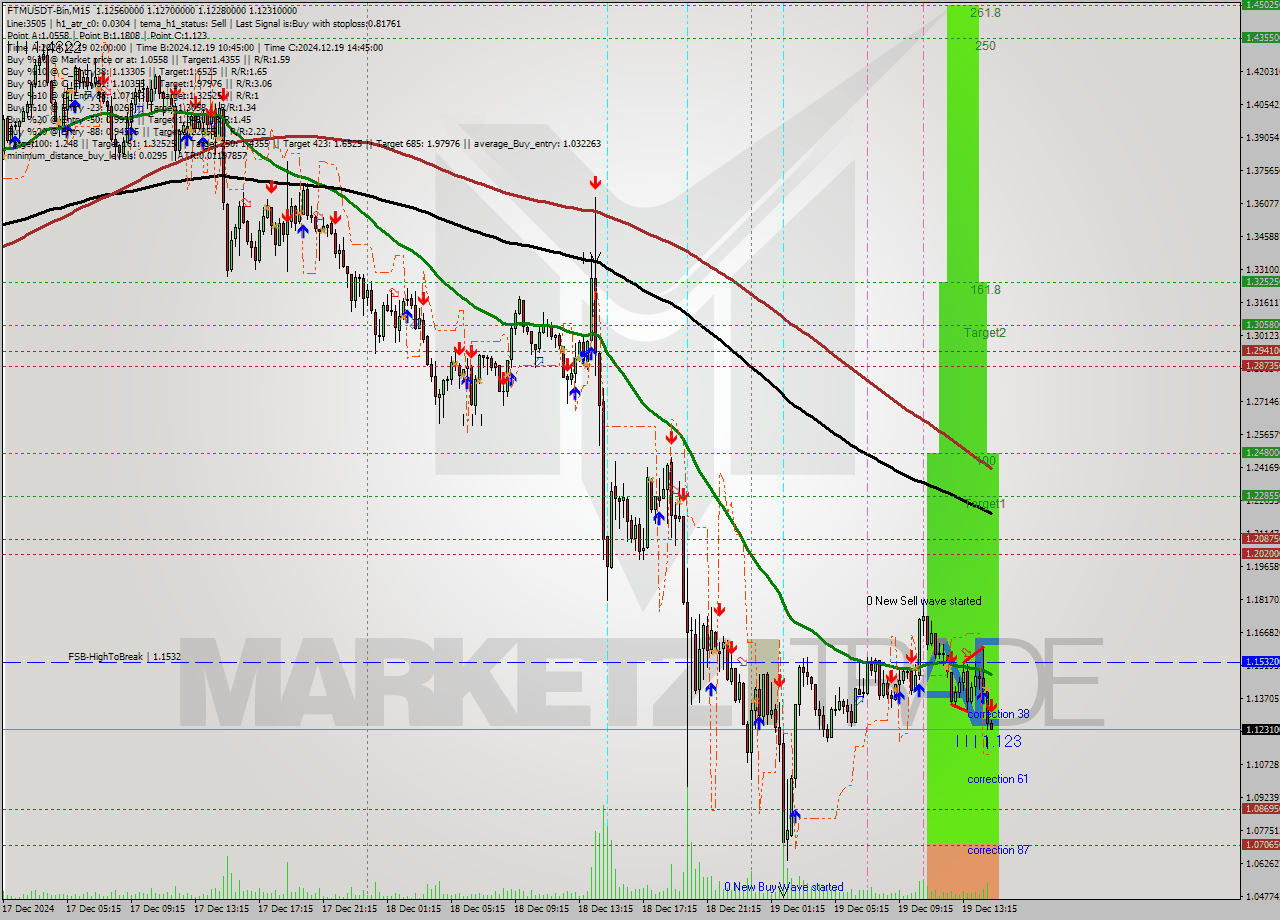 FTMUSDT-Bin M15 Analysis FTMUSDT-Bin M15 Signal