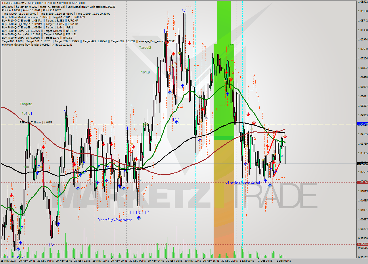 FTMUSDT-Bin M15 Signal