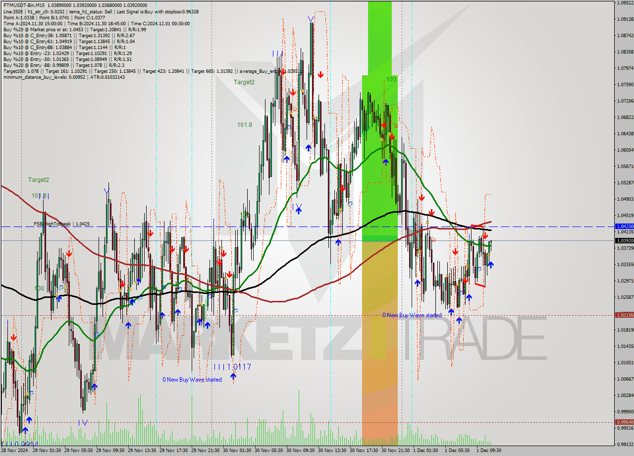 FTMUSDT-Bin M15 Signal