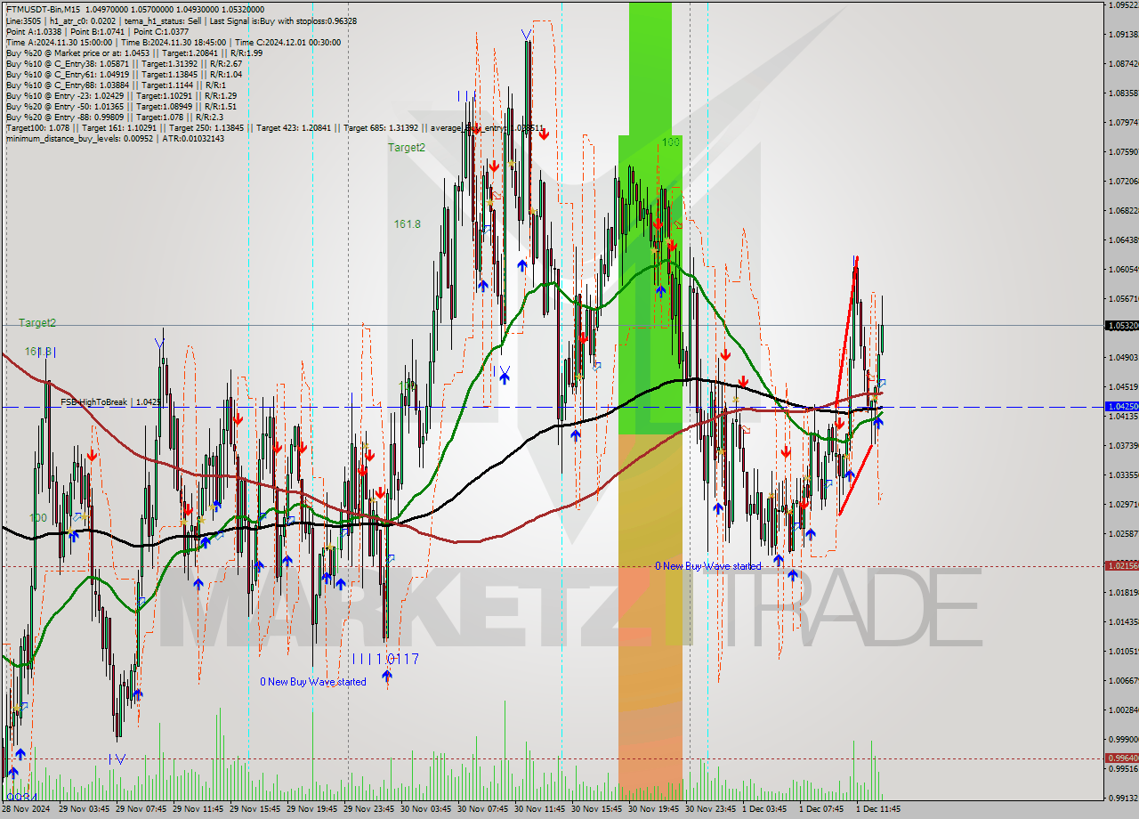 FTMUSDT-Bin M15 Analysis FTMUSDT-Bin M15 Signal