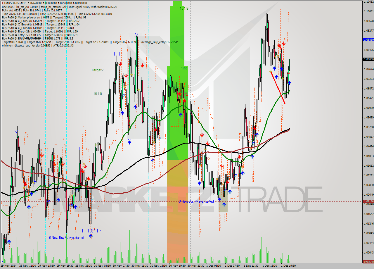 FTMUSDT-Bin M15 Signal