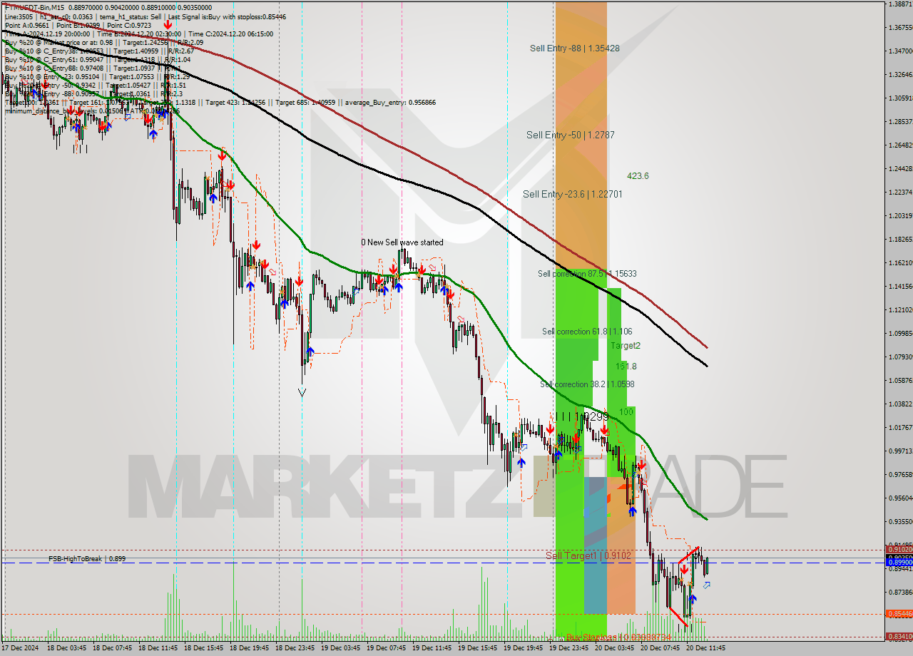 FTMUSDT-Bin M15 Analysis FTMUSDT-Bin M15 Signal
