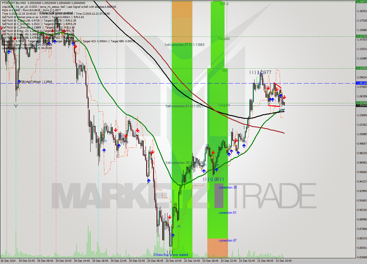FTMUSDT-Bin M15 Signal