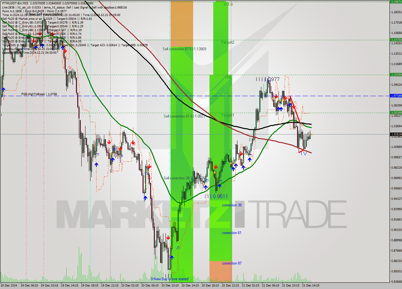 FTMUSDT-Bin M15 Analysis FTMUSDT-Bin M15 Signal