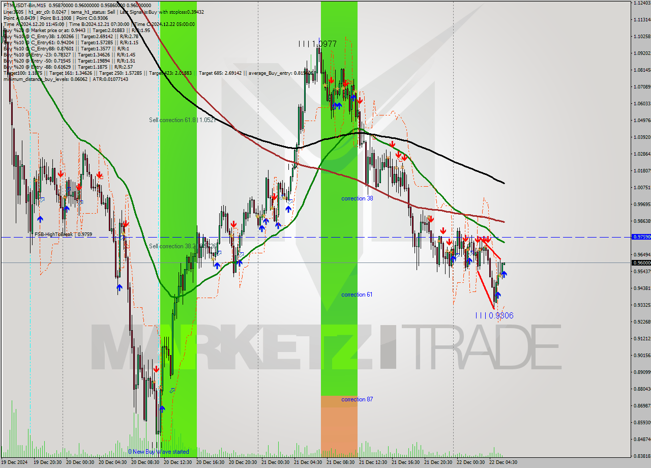 FTMUSDT-Bin M15 Analysis FTMUSDT-Bin M15 Signal