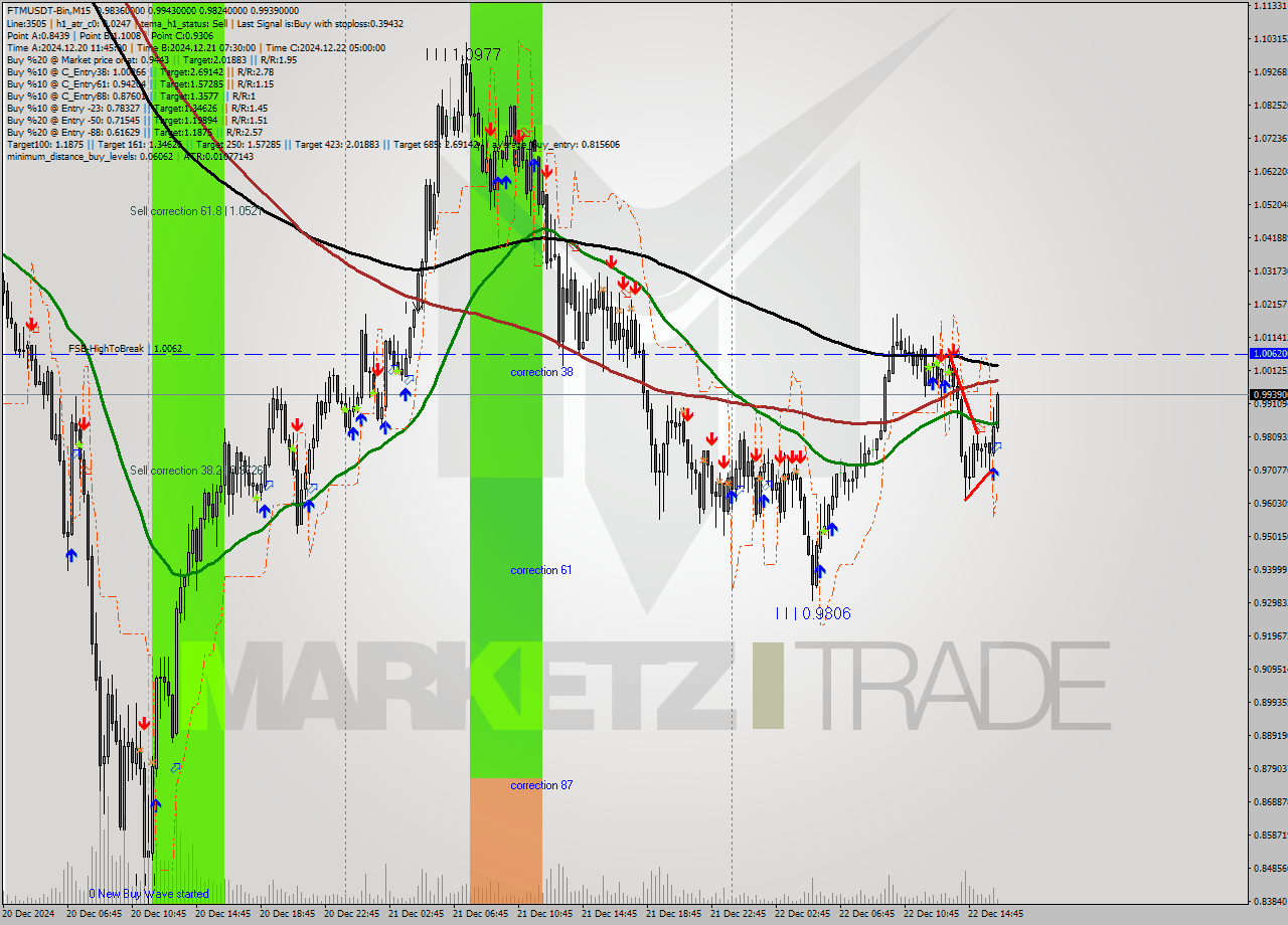FTMUSDT-Bin M15 Analysis FTMUSDT-Bin M15 Signal