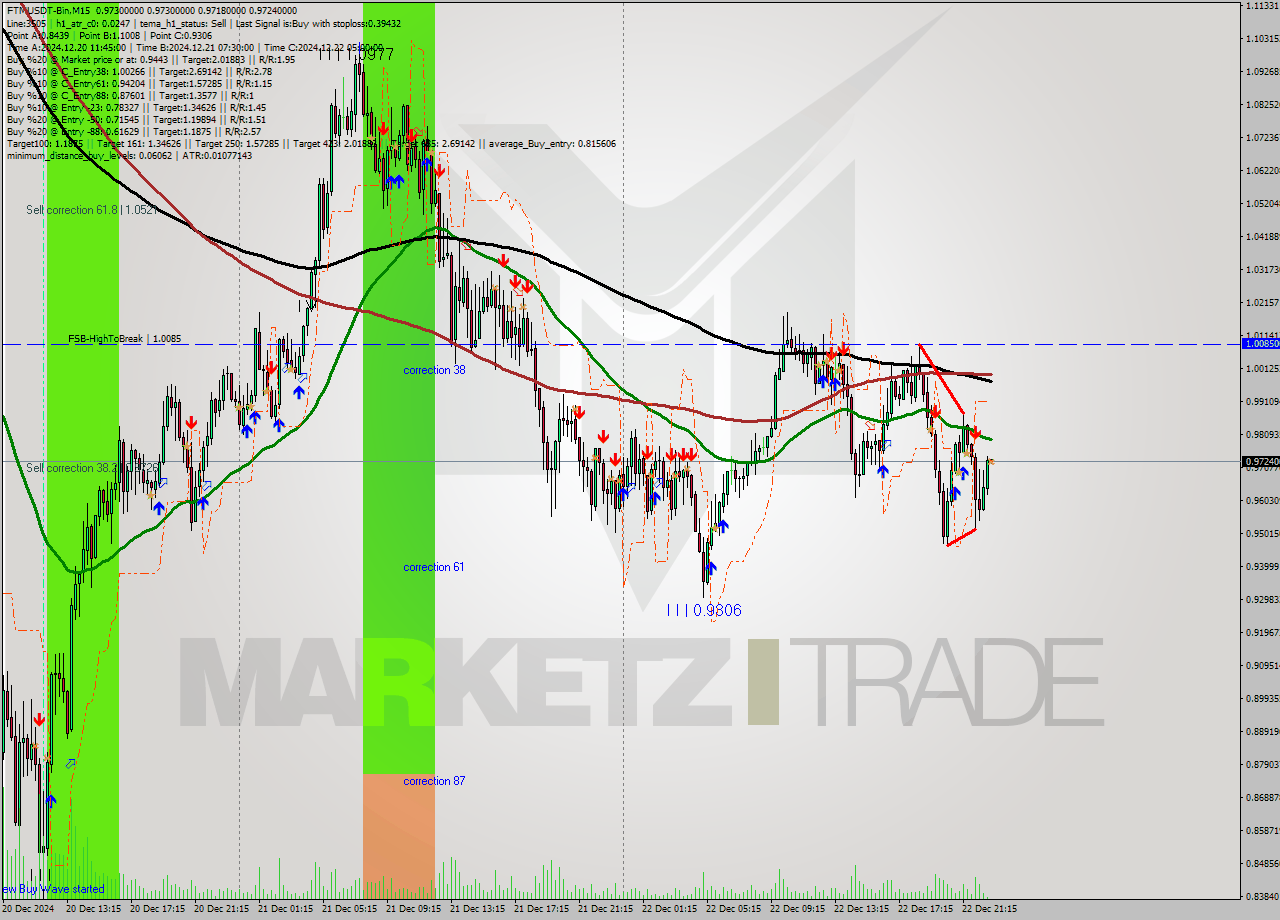 FTMUSDT-Bin M15 Signal