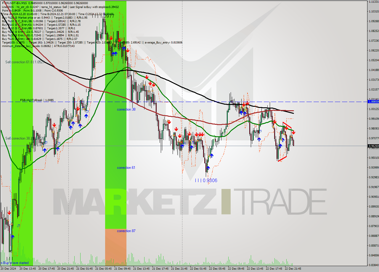 FTMUSDT-Bin M15 Analysis FTMUSDT-Bin M15 Signal