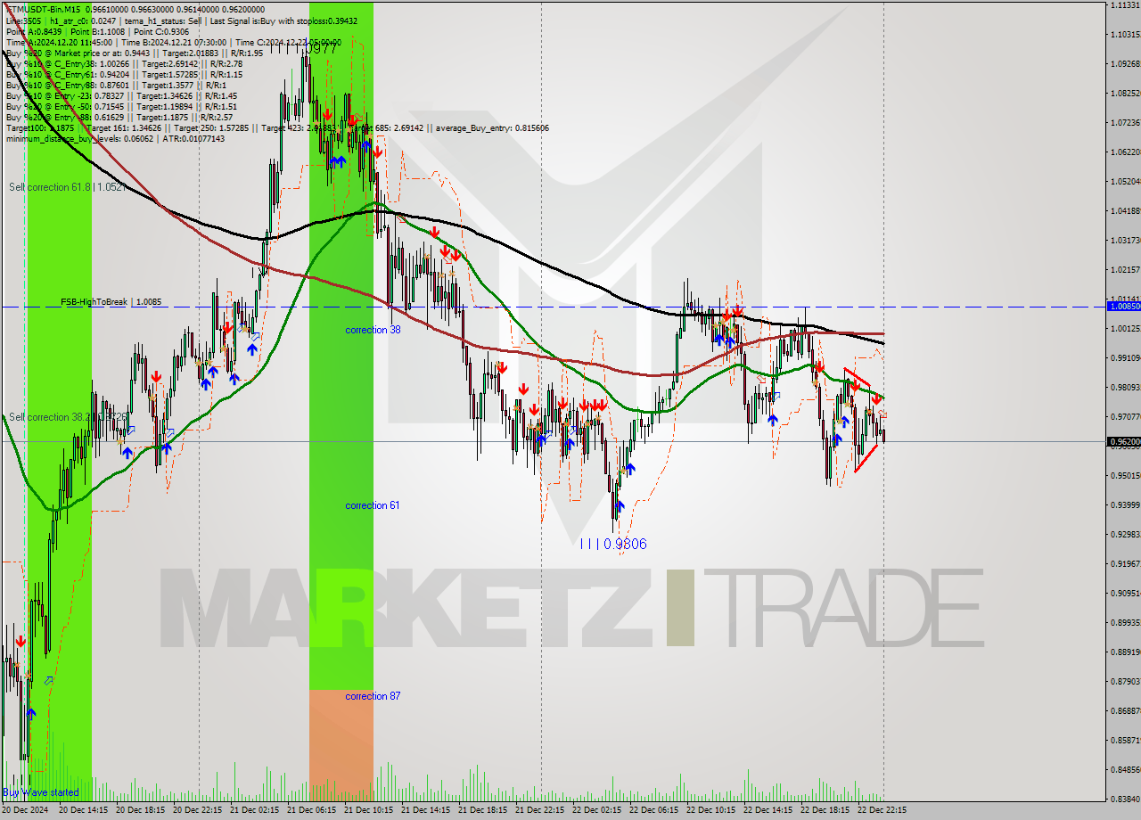 FTMUSDT-Bin M15 Analysis FTMUSDT-Bin M15 Signal