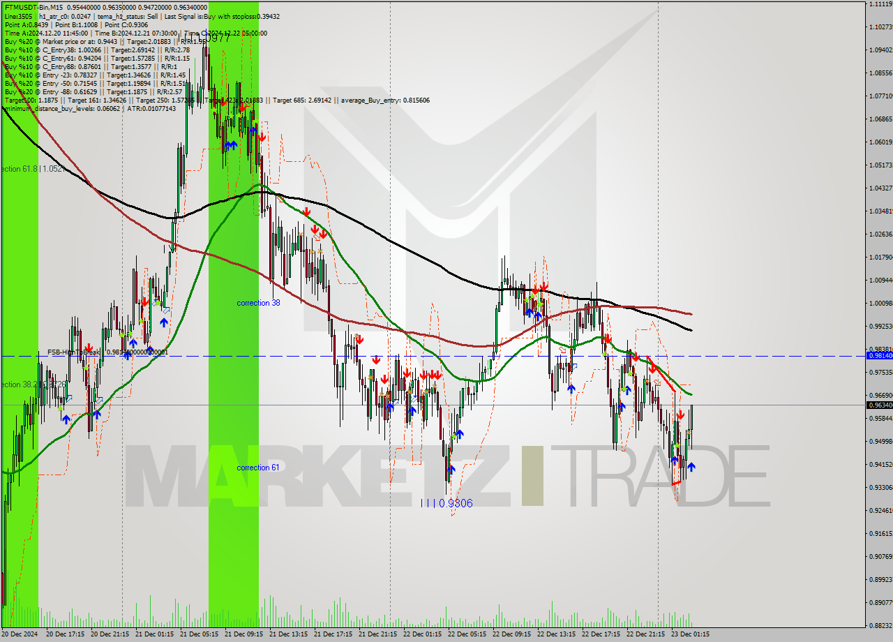FTMUSDT-Bin M15 Signal