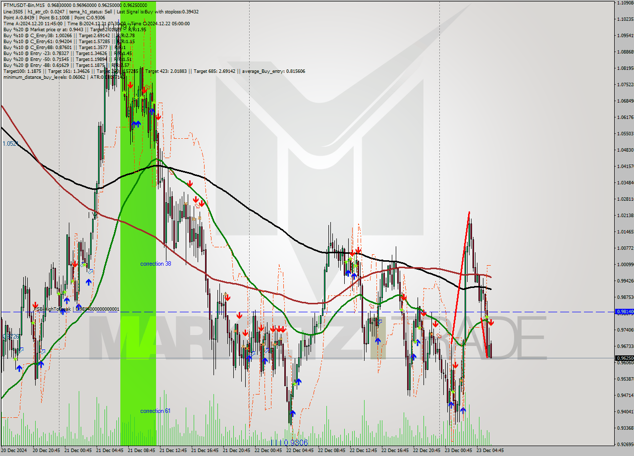 FTMUSDT-Bin M15 Signal