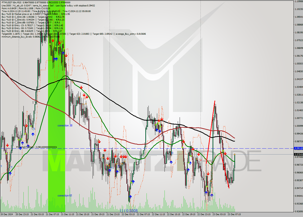 FTMUSDT-Bin M15 Signal