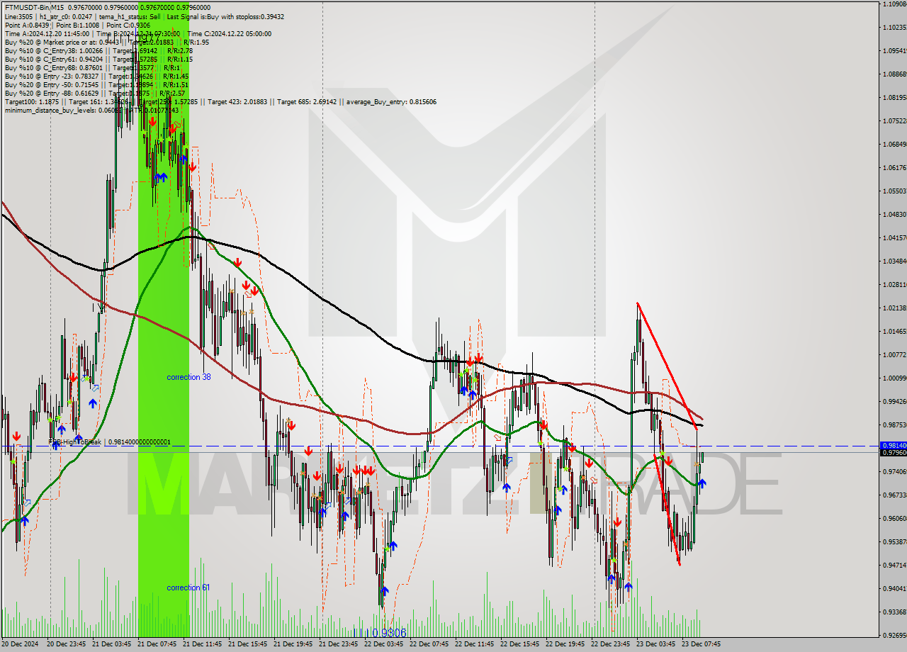 FTMUSDT-Bin M15 Signal