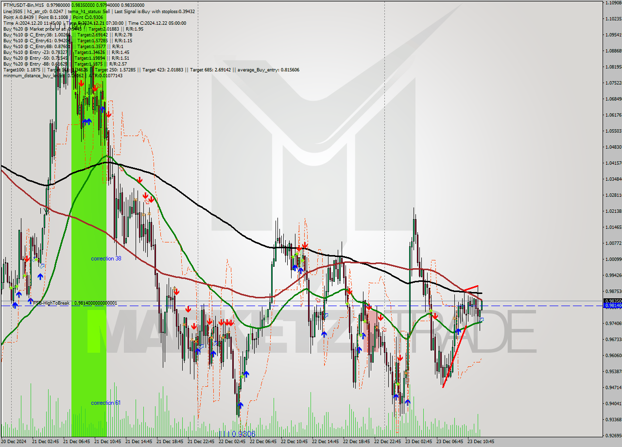 FTMUSDT-Bin M15 Signal