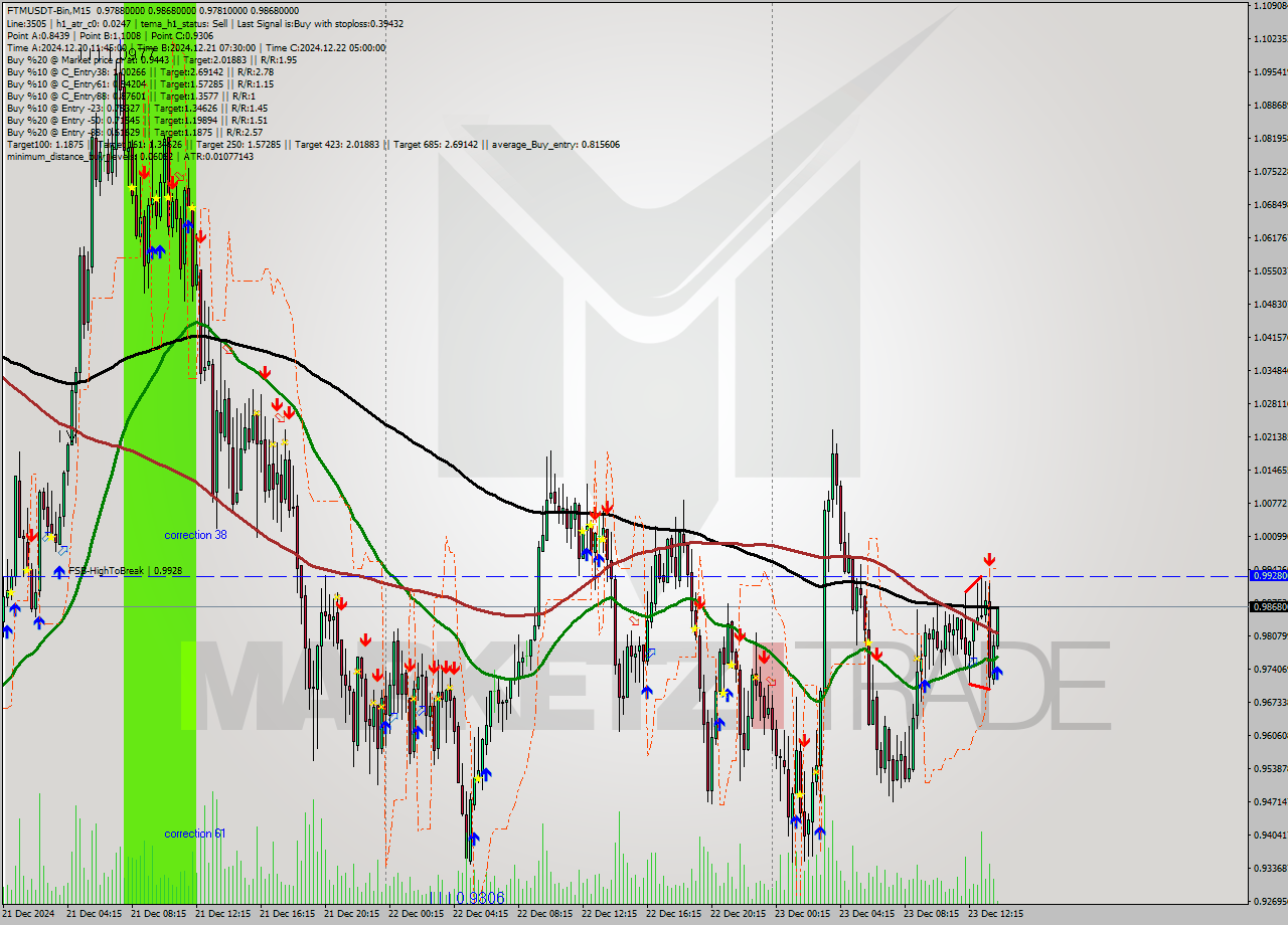 FTMUSDT-Bin M15 Signal