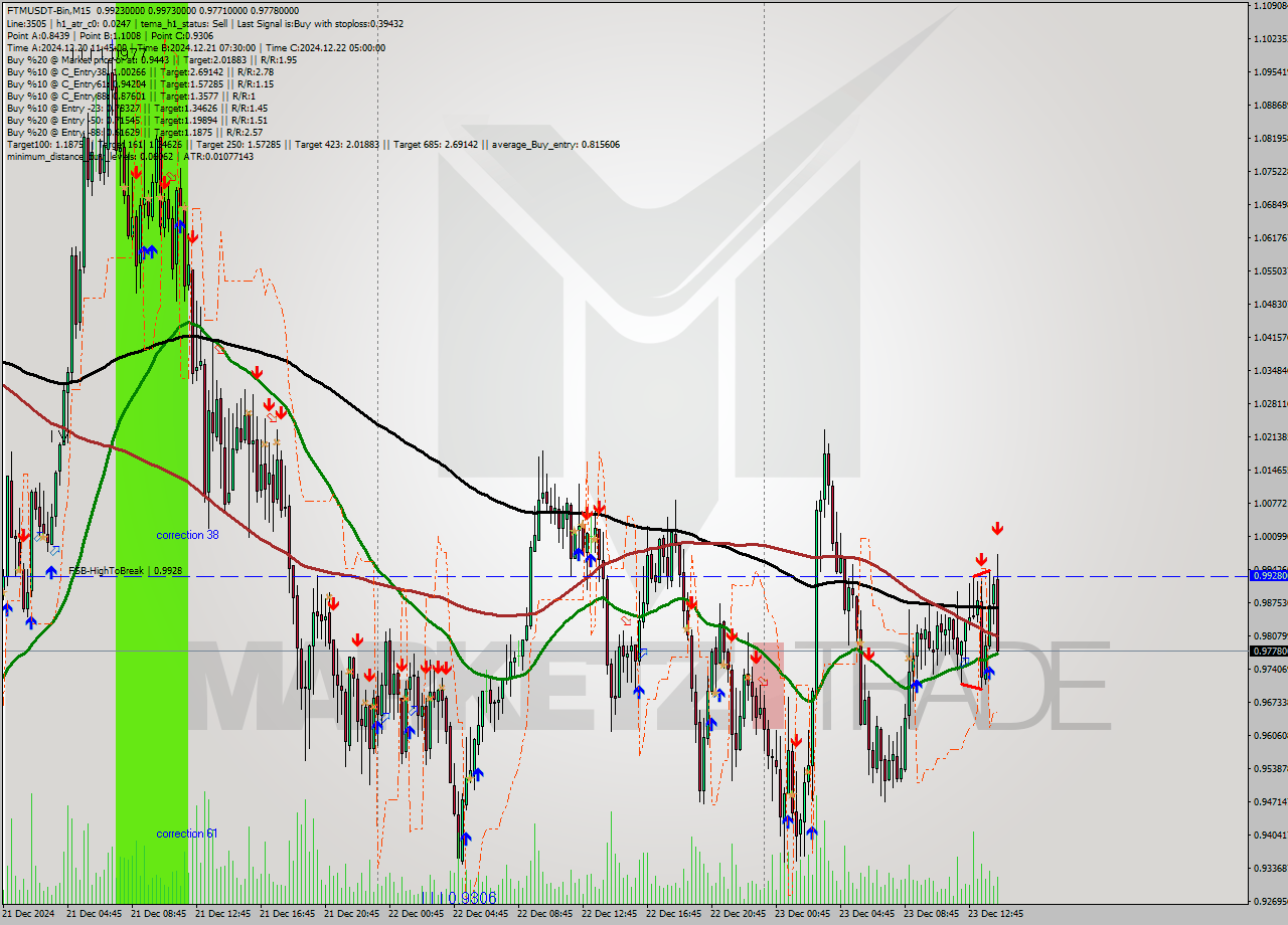 FTMUSDT-Bin M15 Signal