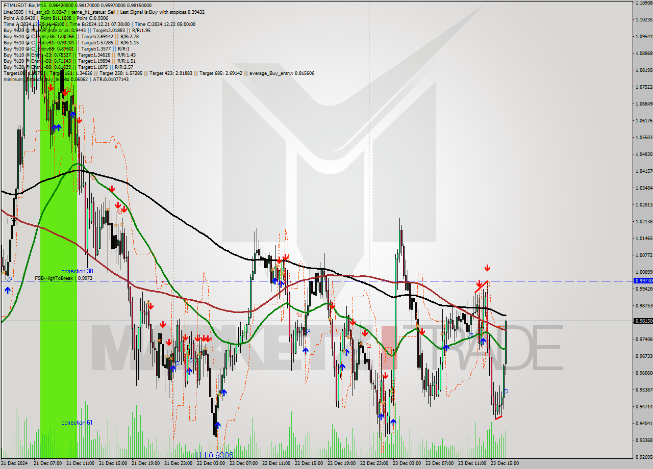 FTMUSDT-Bin M15 Signal