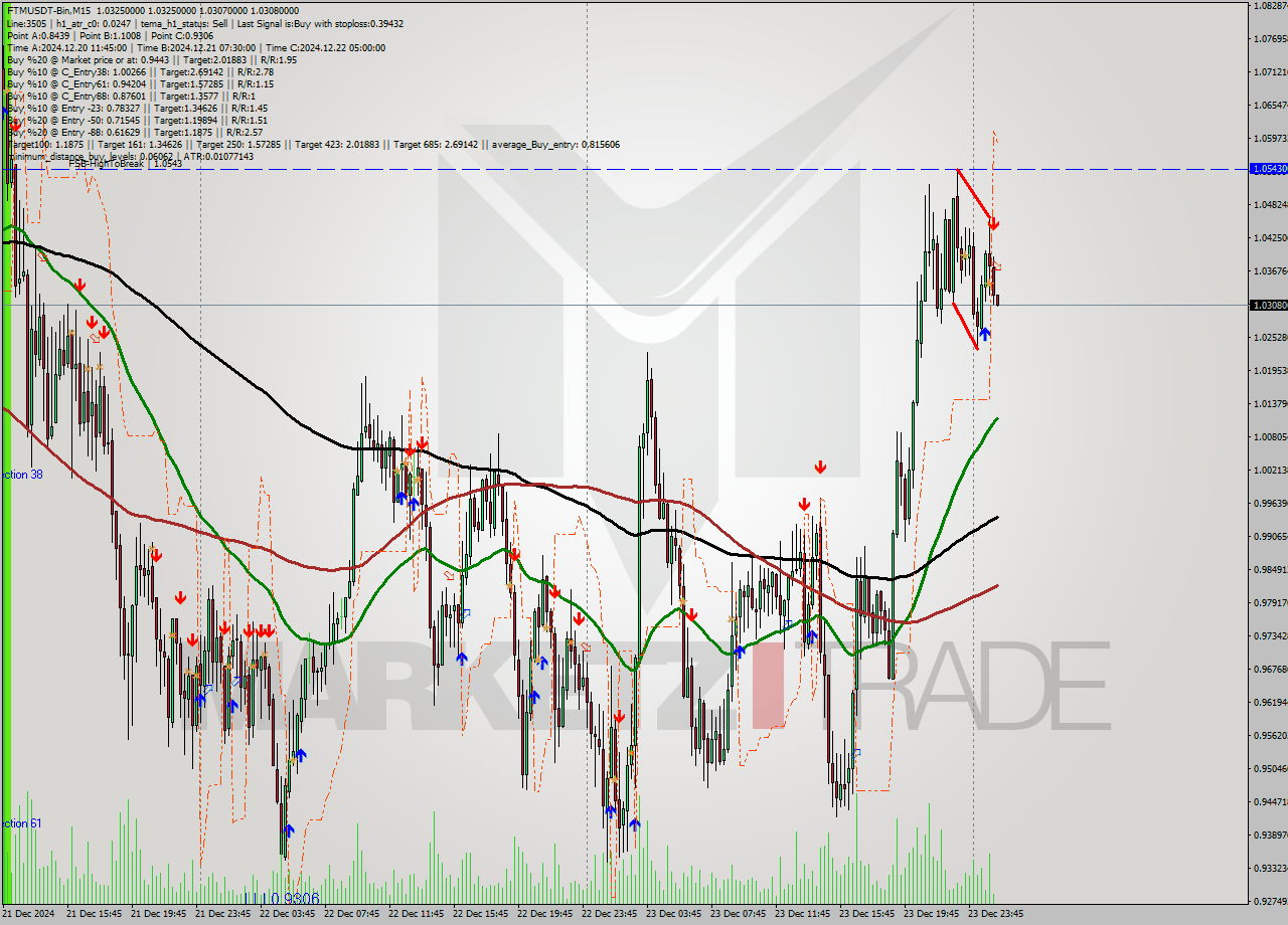 FTMUSDT-Bin M15 Signal