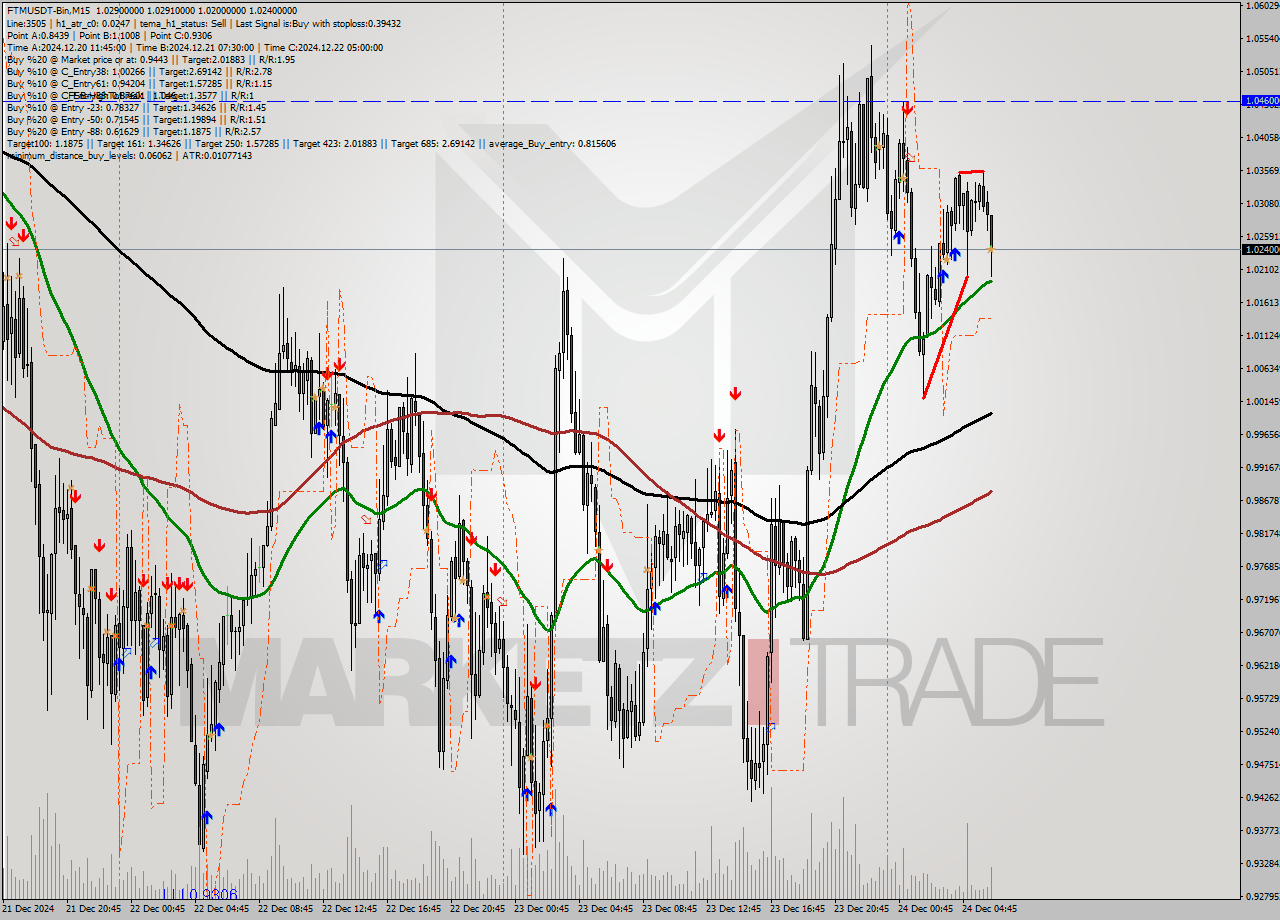 FTMUSDT-Bin M15 Signal