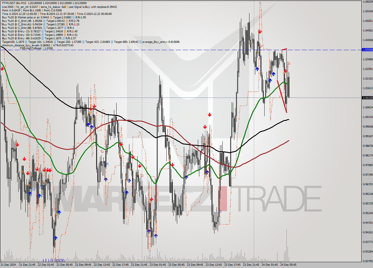 FTMUSDT-Bin M15 Signal
