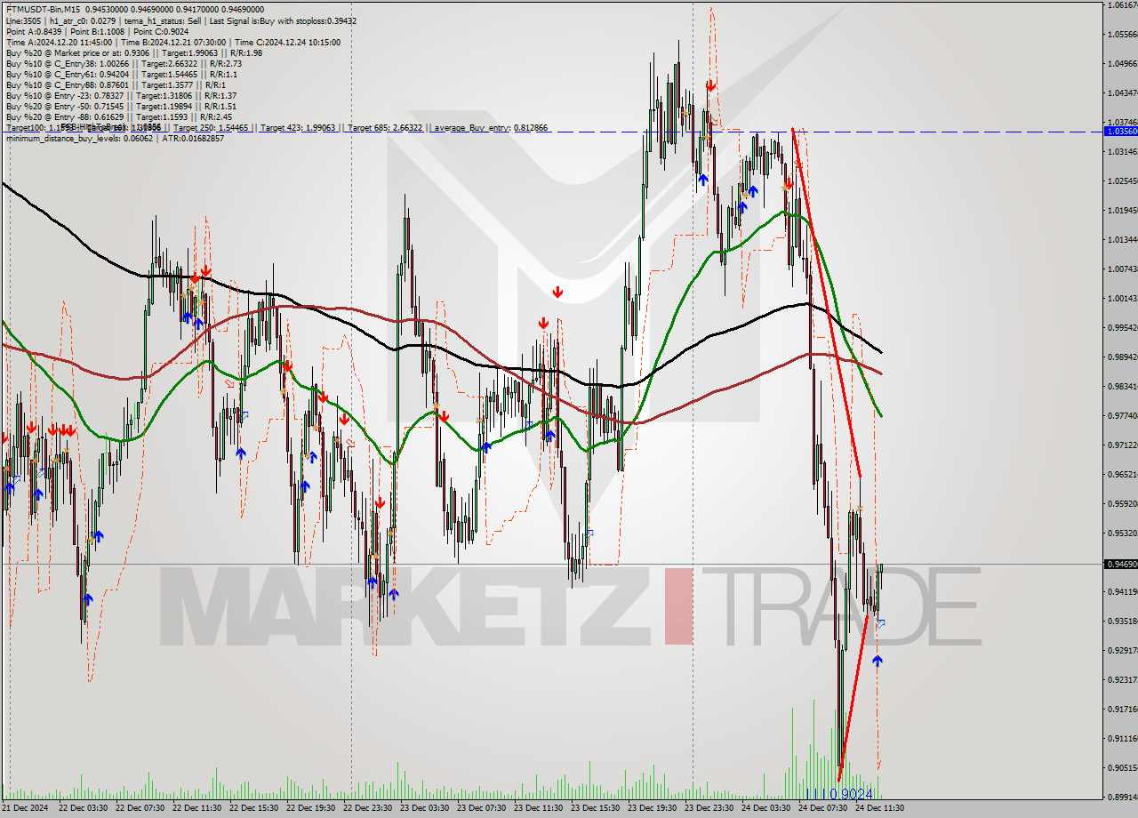 FTMUSDT-Bin M15 Signal