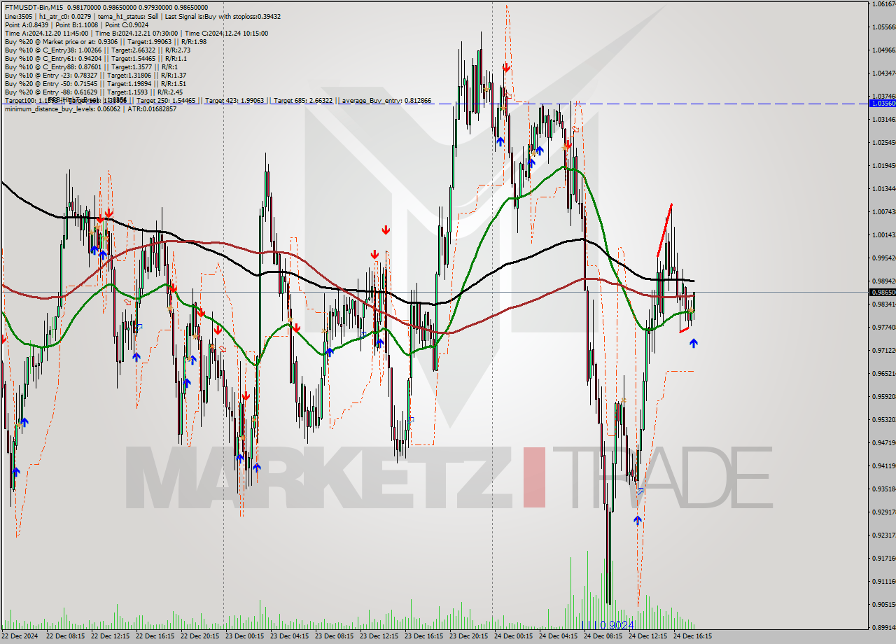 FTMUSDT-Bin M15 Analysis FTMUSDT-Bin M15 Signal